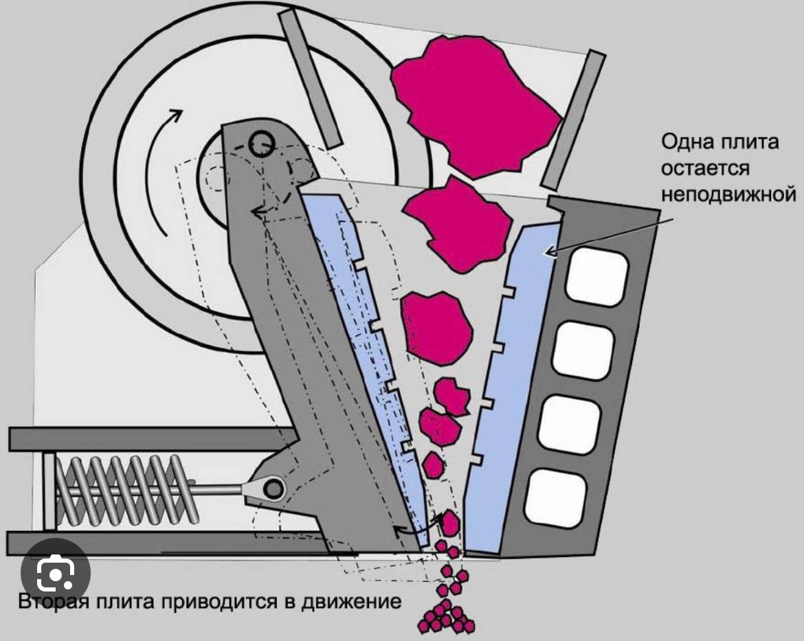 Щековые дробилки принцип. Принцип действия щековой дробилки схема. Щековая дробилка принцип работы. Принцип работы Зеповой дробилкм. Дробилка щековая длщ 60 100.